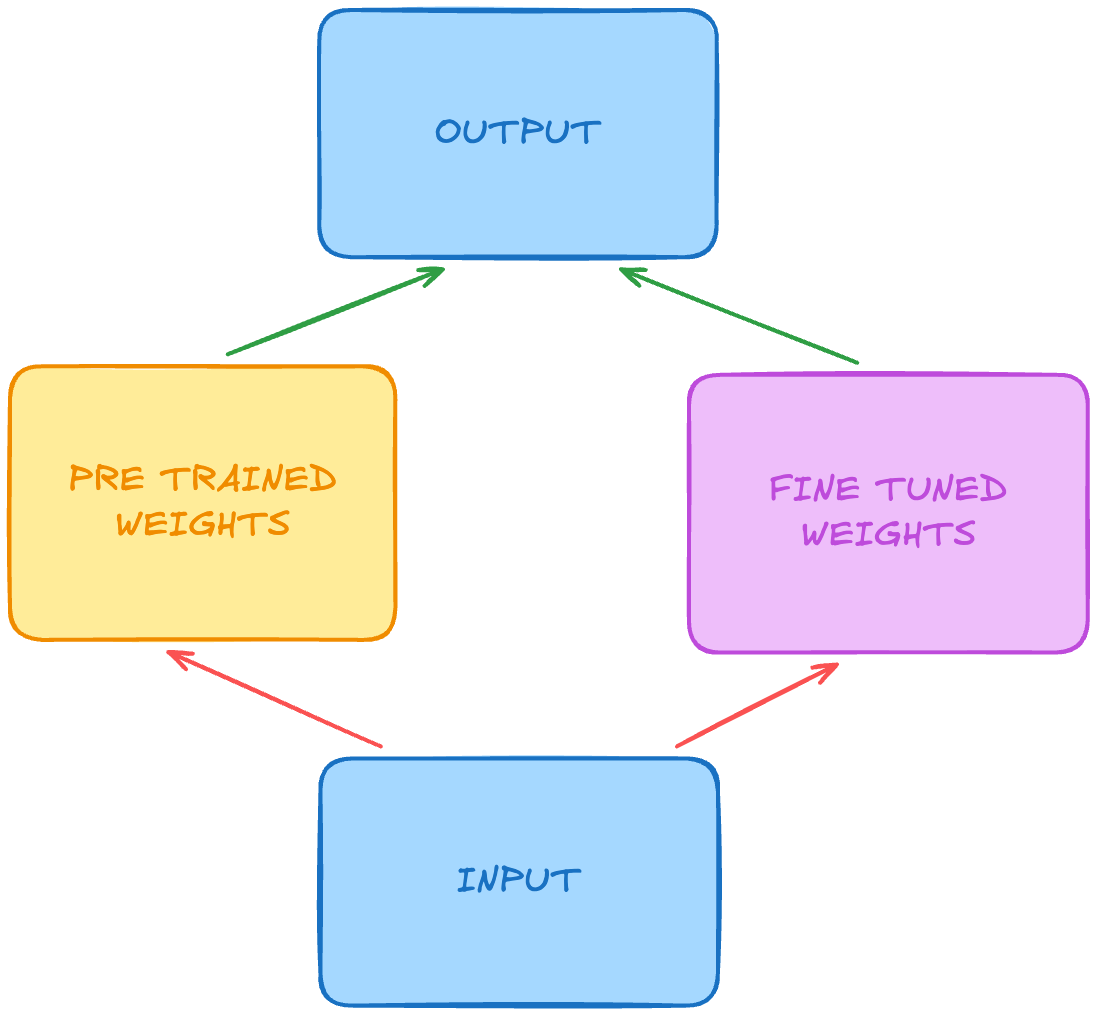 LoRA Diagram