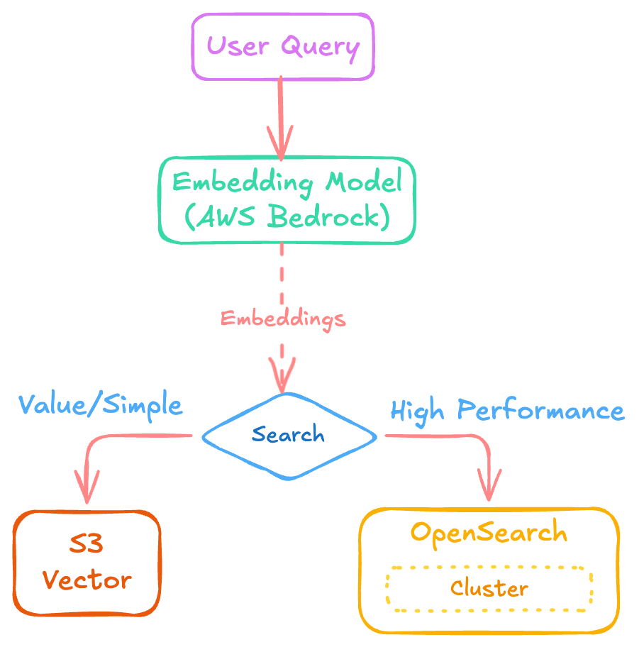 Diagrama de escolha de Vector Store