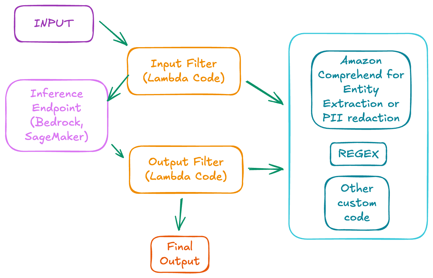 Diagrama mostrando como funciona o Token Level Redaction interceptando a chamada antes do modelo